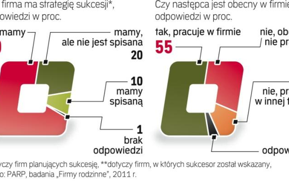 Wielu biznesmenów nie myśli o sukcesji