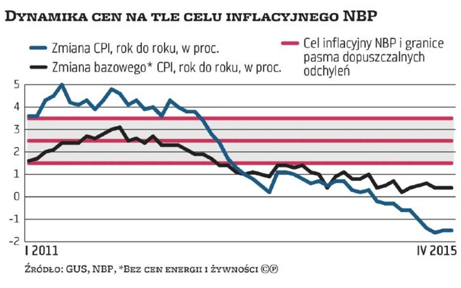 Deflacja hamuje, nie ma powodu do cięcia stóp