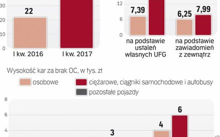 Więcej kar za brak obowiązkowego ubezpieczenia