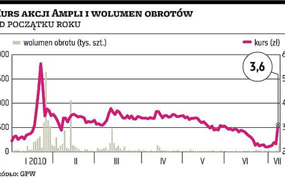 Ampli: Zdaniem prezesa znów atakują spekulanci