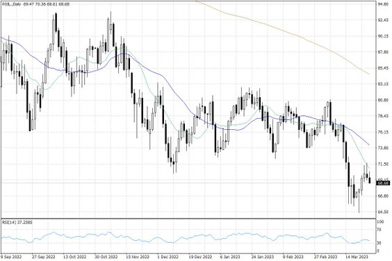 Notowania ropy naftowej WTI – dane dzienne