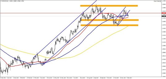 EURUSD, interwał D1