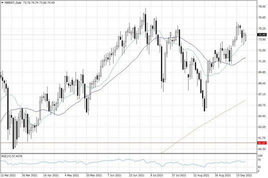Notowania ropy naftowej Brent – dane dzienne
