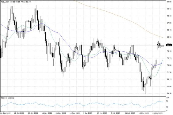 Notowania ropy naftowej WTI – dane dzienne
