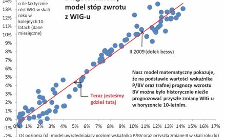 Początkowy poziom wycen i przyszły wzrost fundamentalnej wartości spółek – od tych dwóch elementów z