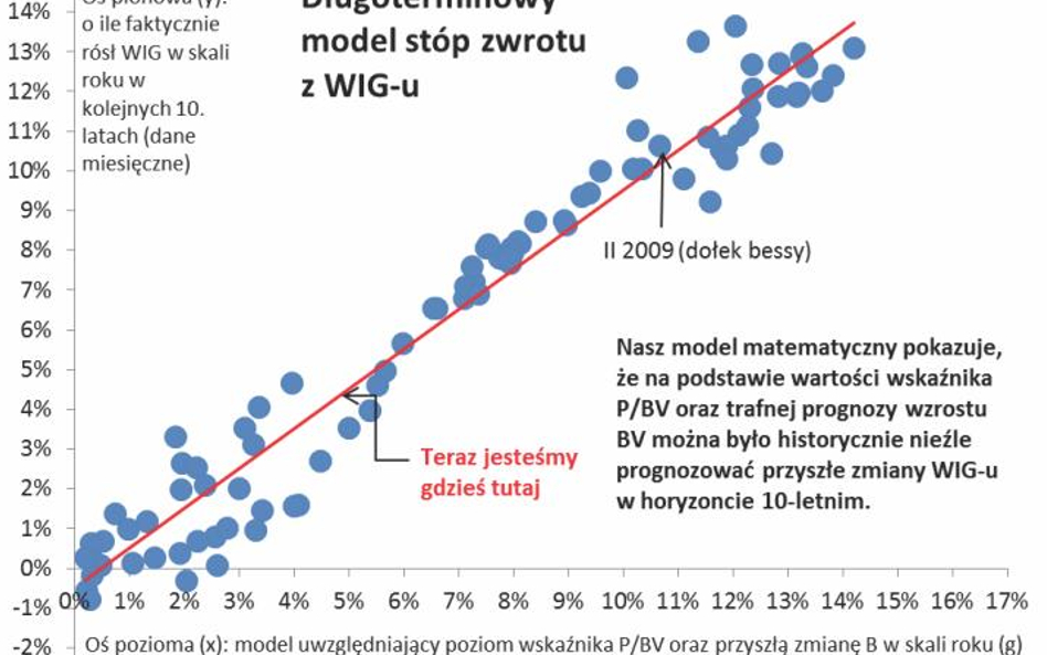 Początkowy poziom wycen i przyszły wzrost fundamentalnej wartości spółek – od tych dwóch elementów z