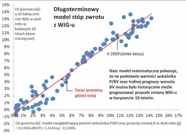Początkowy poziom wycen i przyszły wzrost fundamentalnej wartości spółek – od tych dwóch elementów z