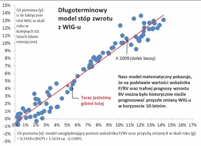 Początkowy poziom wycen i przyszły wzrost fundamentalnej wartości spółek – od tych dwóch elementów z
