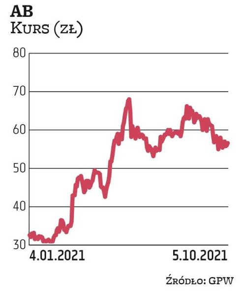 Na grupę AB postawiło BM BNP Paribas BP. Za rok obrotowy 2019/2020 dystrybucyjna spółka wypłaciła 0,