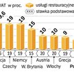 Nie ma jednolitej stawki VAT na usługi gastronomiczne w Unii. Różnice to efekt ulg wynegocjowanych w