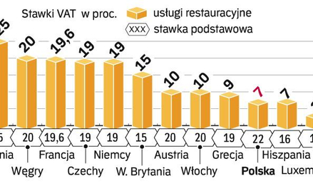 Nie ma jednolitej stawki VAT na usługi gastronomiczne w Unii. Różnice to efekt ulg wynegocjowanych w