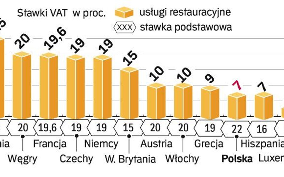 Nie ma jednolitej stawki VAT na usługi gastronomiczne w Unii. Różnice to efekt ulg wynegocjowanych w