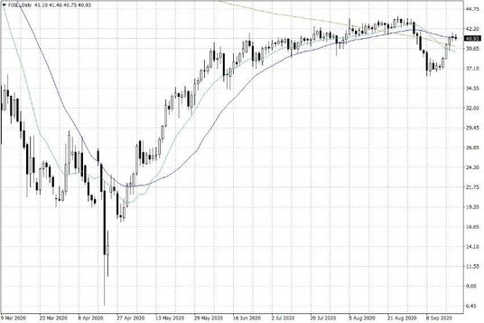 Notowania ropy naftowej WTI – dane dzienne
