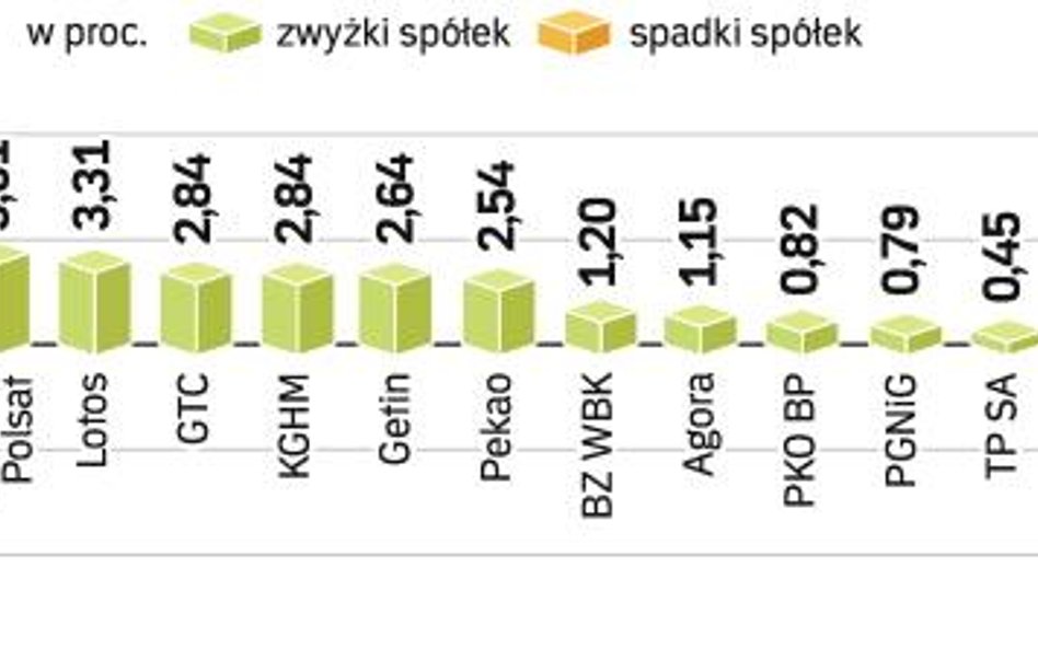 Wczoraj WIG20 zyskał 2,04 proc., a obroty akcjami na GPW nie przekroczyły 0,8 mld zł. To najniższa w