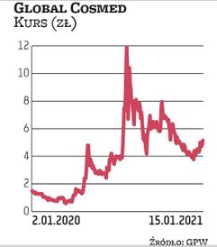 Notowania Global Cosmed w ostatnich kilkunastu miesiącach poszły mocno w górę. W dalszy potencjał sp