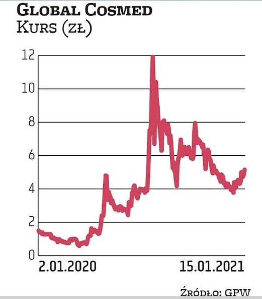 Notowania Global Cosmed w ostatnich kilkunastu miesiącach poszły mocno w górę. W dalszy potencjał sp