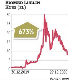 Fala wzrostowa notowań Biomedu miała punkt kulminacyjny w lipcu. Od tamtej pory wiara inwestorów w b
