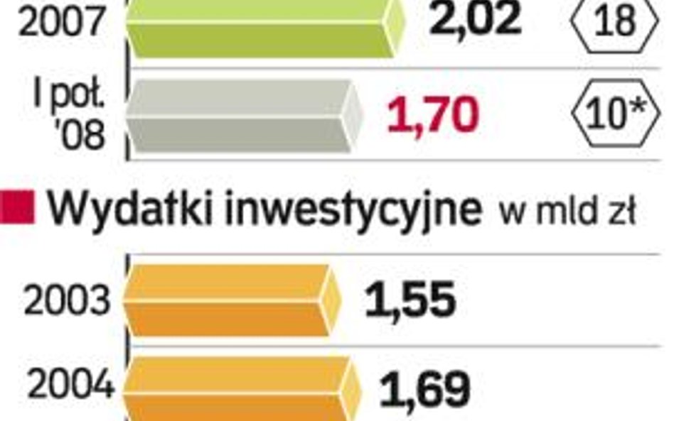 Wydatki, inwestycje i zadłużenie województw