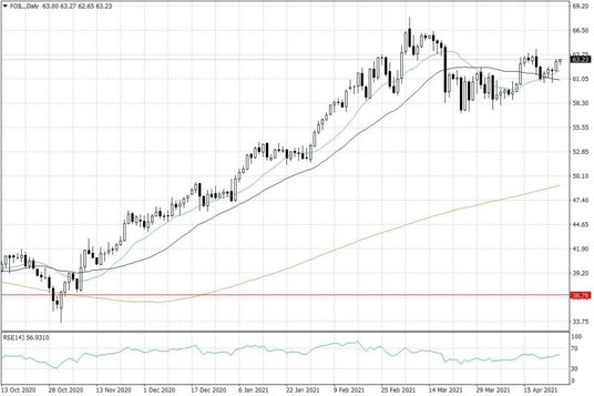 Notowania ropy naftowej WTI – dane dzienne