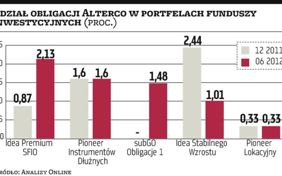 Alterco już zaszkodziło funduszom inwestycyjnym