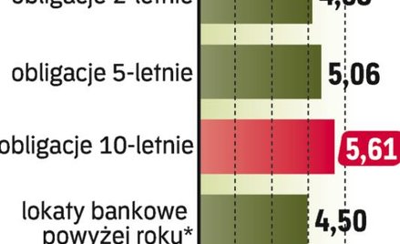 Obligacje podobnie zyskowne jak lokat