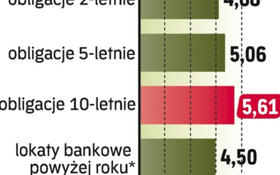 Obligacje podobnie zyskowne jak lokat