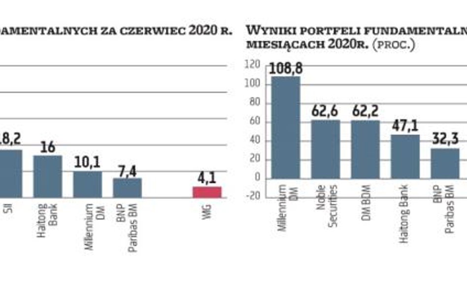 Portfele ekspertów załapały się na falę wzrostową