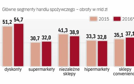 Hipermarkety miały zlikwidować tradycyjne sklepy. teraz same muszą walczyć o rynek z dyskontami