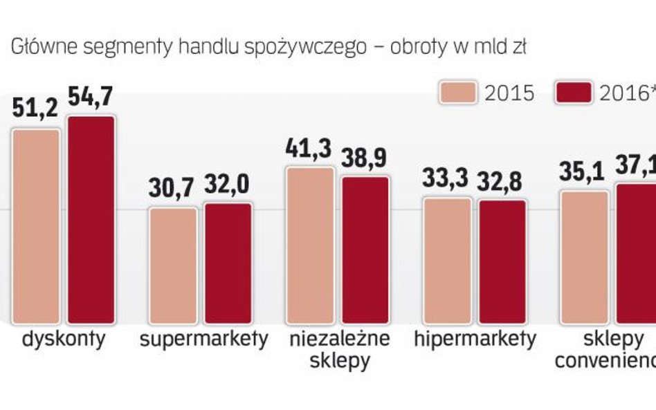Hipermarkety miały zlikwidować tradycyjne sklepy. teraz same muszą walczyć o rynek z dyskontami