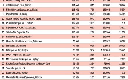 Najwięksi eksporterzy w województwie warmińsko-mazurskim, dane za 2014 rok w tys. zł