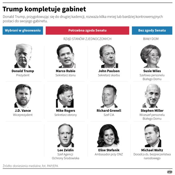 Kandydaci do objęcia stanowisk w administracji Donalda Trumpa (stan na 12 listopada)