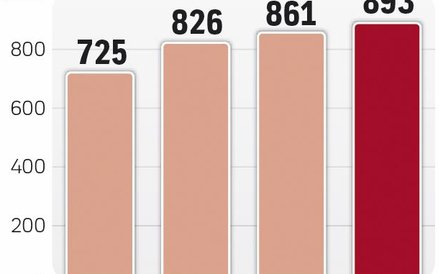 Transakcji kartowych przybywa