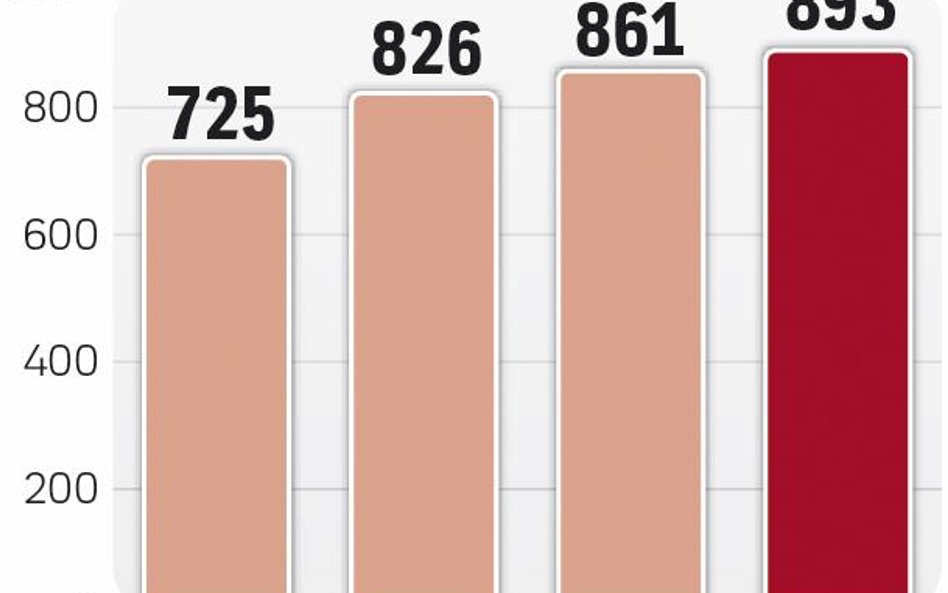 Transakcji kartowych przybywa