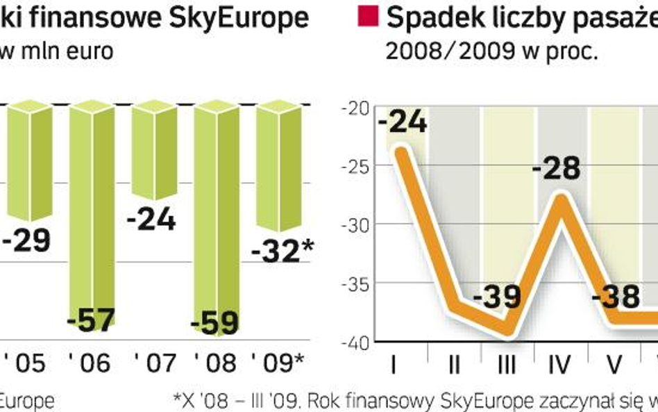 Linia zwiększyła w 2009 r. koszty sprzedaży, aby zdobyć klientów. Otwierała kasy na dworcach kolejow