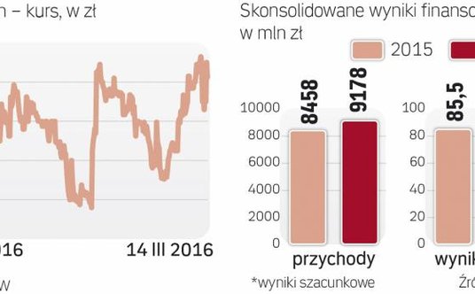 W 2016 roku obroty grupy sięgnęły 9,2 mld zł