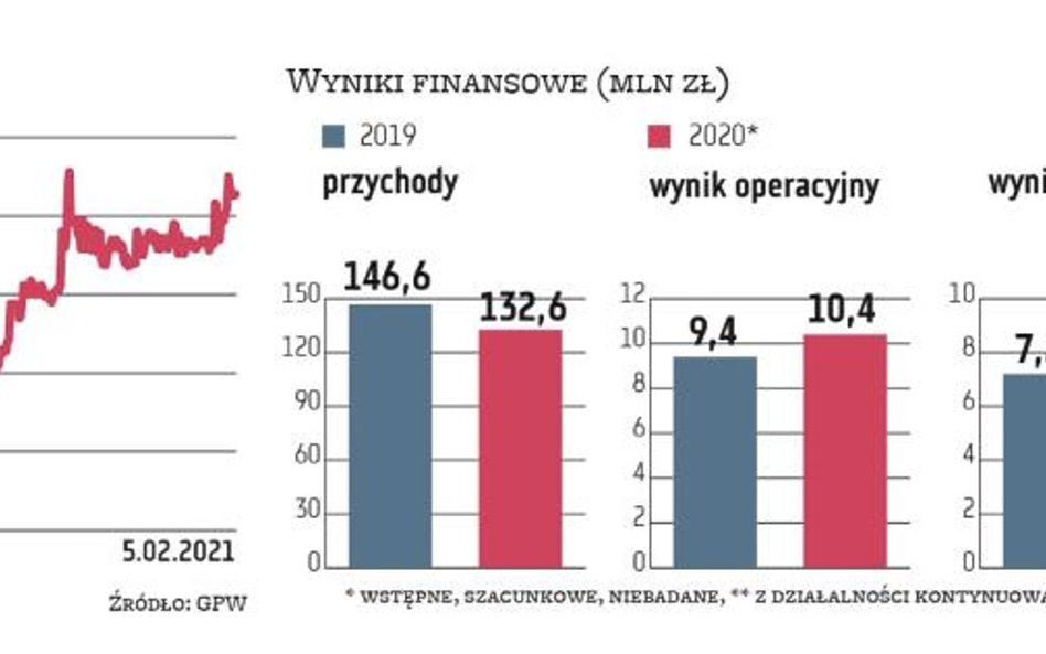 Anna Kułach, prezes Radpolu, zauważa, że wartość aktywów netto na jedną akcję firmy w III kwartale w