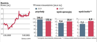 Anna Kułach, prezes Radpolu, zauważa, że wartość aktywów netto na jedną akcję firmy w III kwartale w