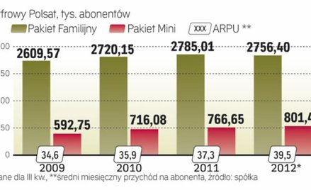 Cyfrowy Polsat walczy o poprawę wyników