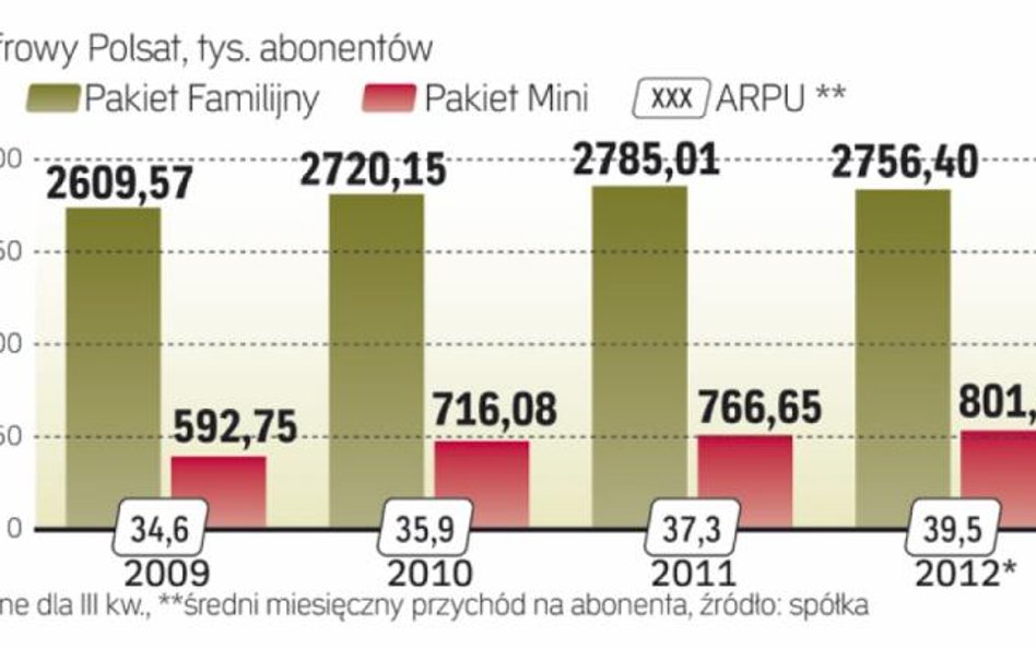 Cyfrowy Polsat walczy o poprawę wyników