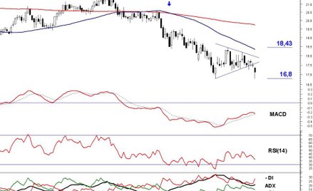 Kurs akcji PGE wybił się z trójkąta i spadł do najniższego poziomu od lutego 2014 r.