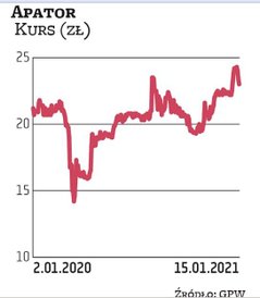 Mariusz Lewicki, zastępca przewodniczącego rady nadzorczej Apatora, 7 stycznia nabył na rynku 15 tys