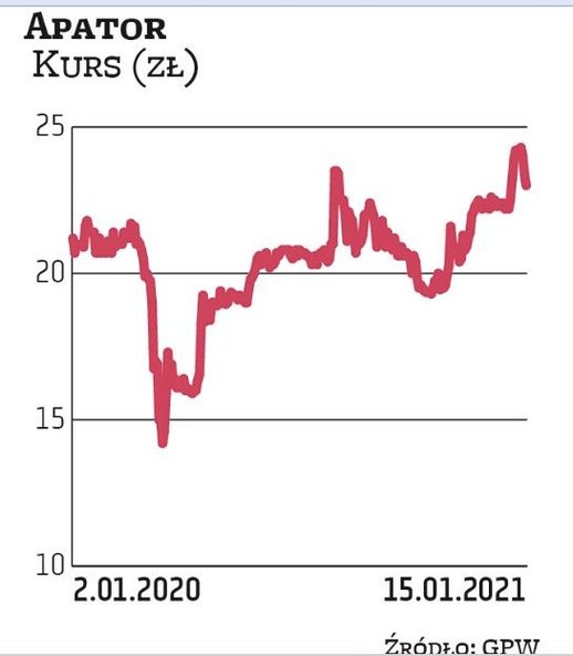 Mariusz Lewicki, zastępca przewodniczącego rady nadzorczej Apatora, 7 stycznia nabył na rynku 15 tys