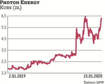 Za akcję Photonu Energy 12 miesięcy temu trzeba było zapłacić mniej niż 2 zł, a w ostatnich dniach k