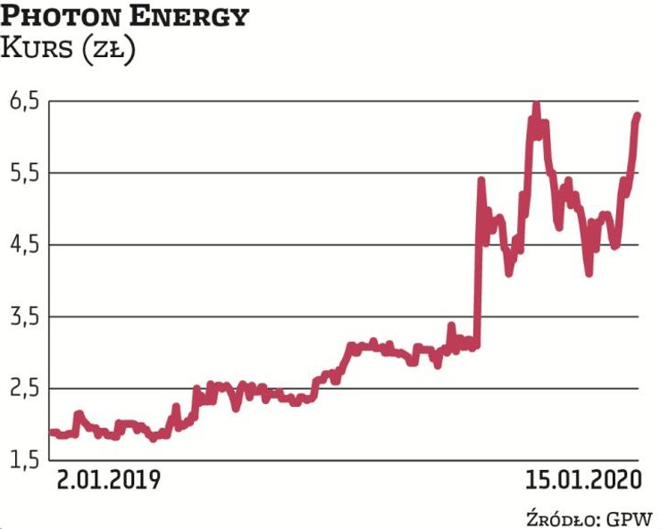 Za akcję Photonu Energy 12 miesięcy temu trzeba było zapłacić mniej niż 2 zł, a w ostatnich dniach k