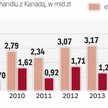 Import z kanady to ok. 1,5 mld zł rocznie