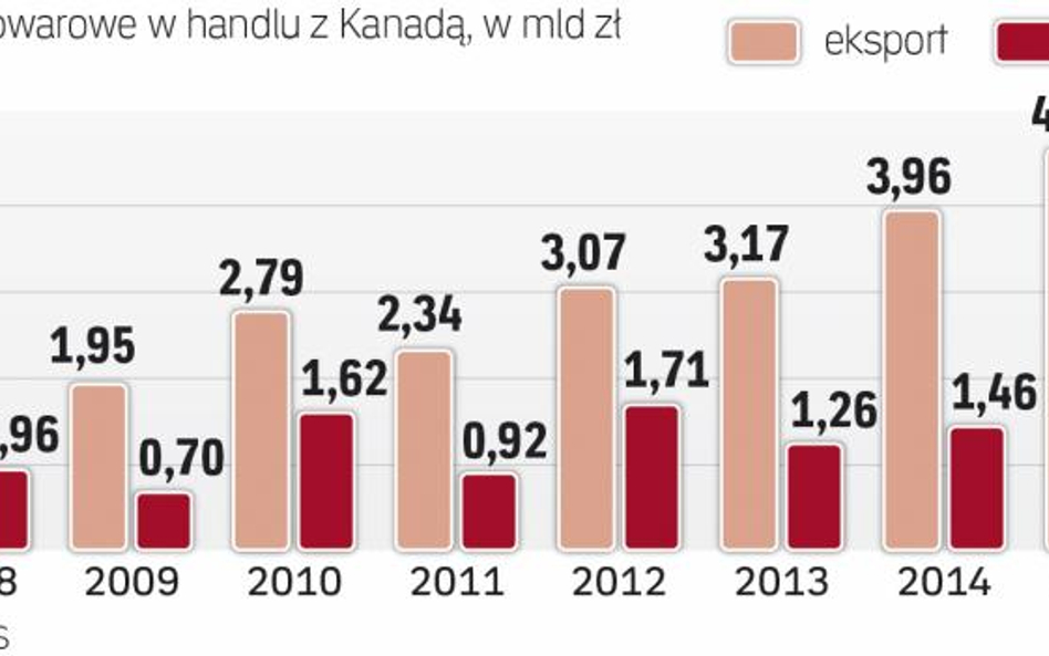 Import z kanady to ok. 1,5 mld zł rocznie