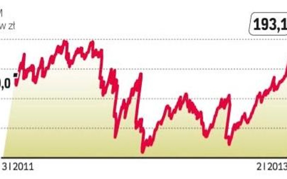 Kurs akcji blisko rekordowych poziomów