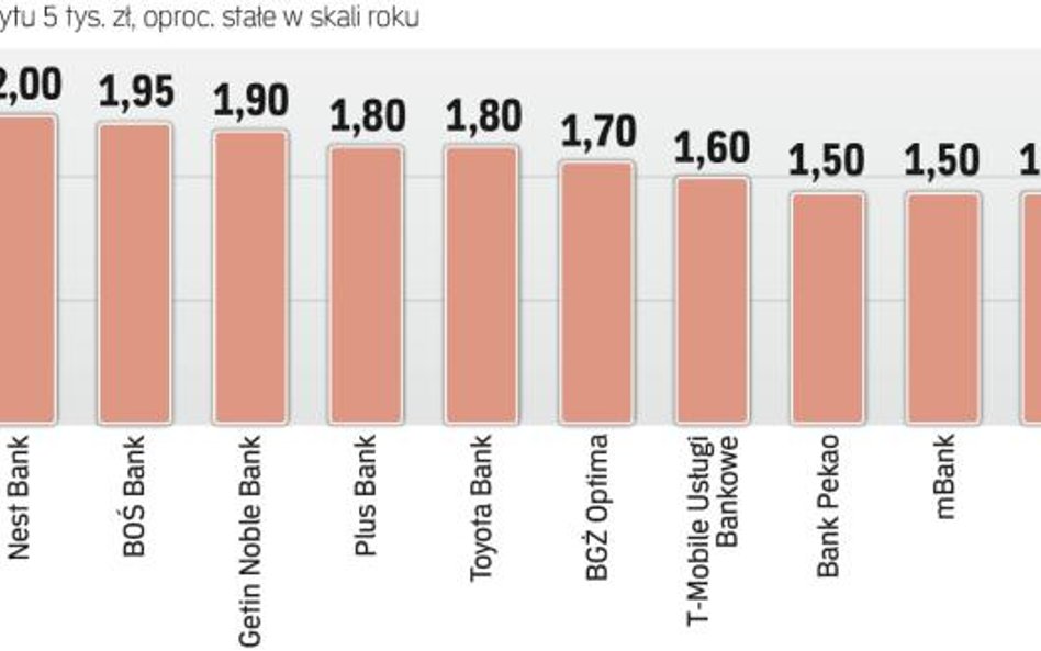 Najwyżej oprocentowane lokaty półroczne