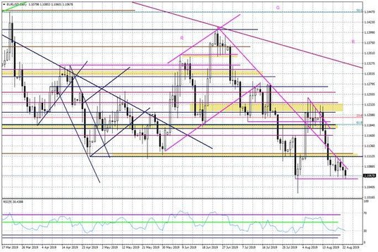 Wykres dzienny EURUSD