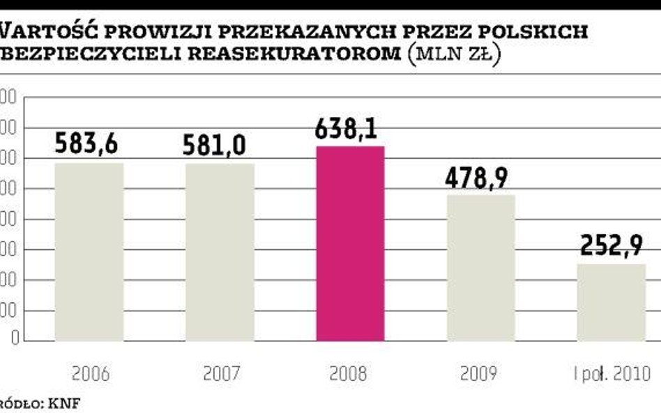 Ubezpieczyciele zapłacą więcej za reasekurację